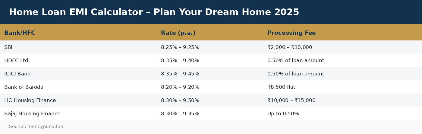 Home Loan EMI Calculator – Plan Your Dream Home 2025