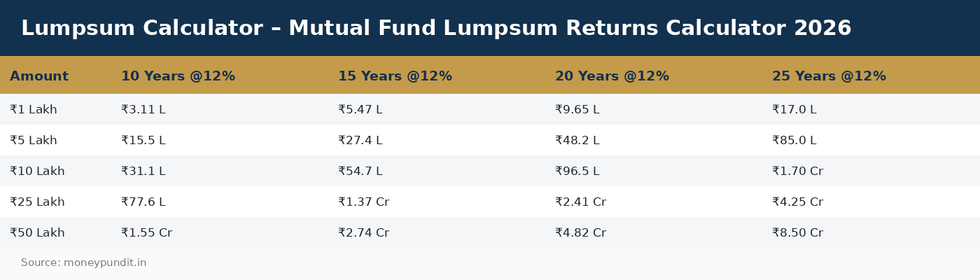 Lumpsum Calculator – Mutual Fund Lumpsum Returns Calculator 2026
