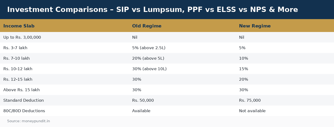 Investment Comparisons – SIP vs Lumpsum, PPF vs ELSS vs NPS & More
