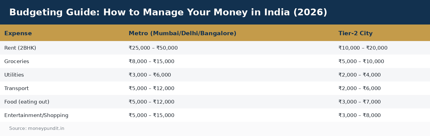 Budgeting Guide: How to Manage Your Money in India (2026)