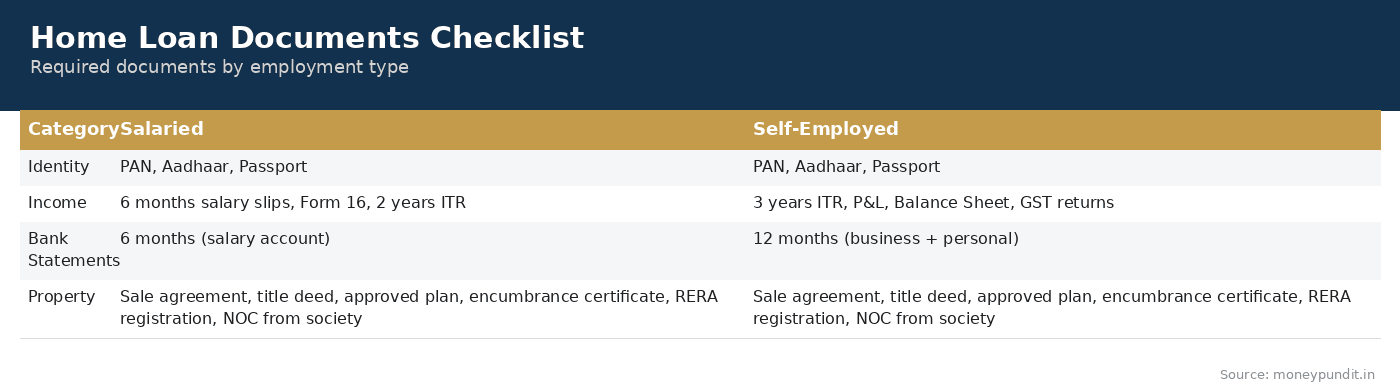 Home Loan Documents Checklist