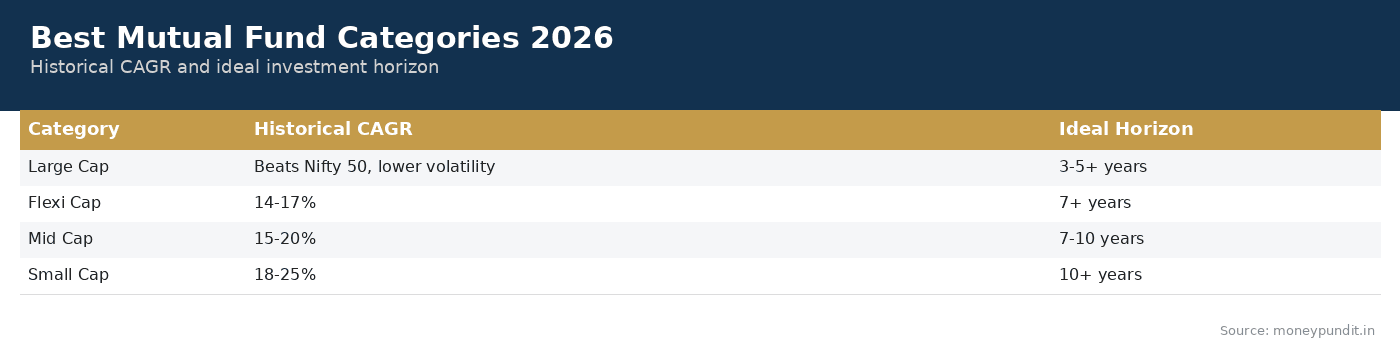 Best Mutual Fund Categories 2026