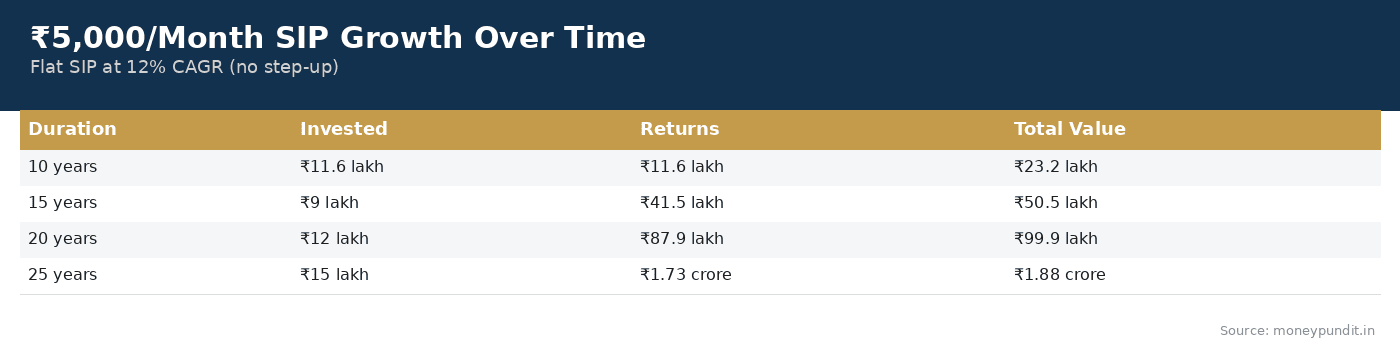 SIP Growth Over Time