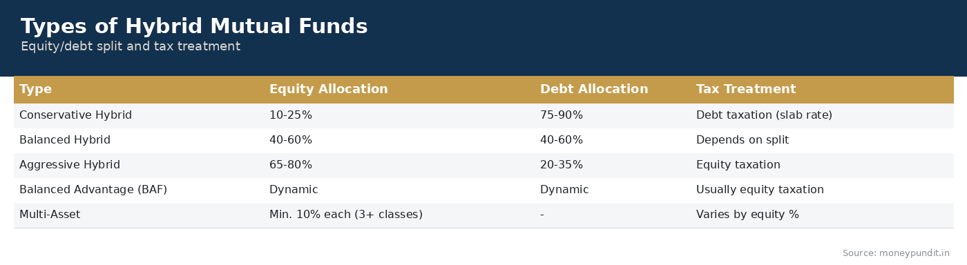 Types of Hybrid Mutual Funds