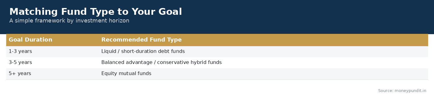 Matching Fund Type to Your Goal