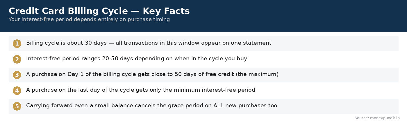 Credit Card Billing Cycle Key Facts