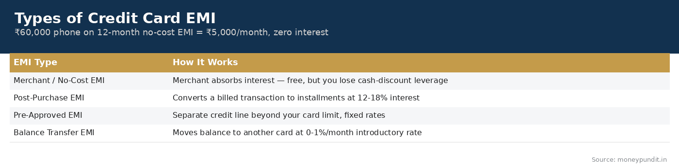 Types of Credit Card EMI