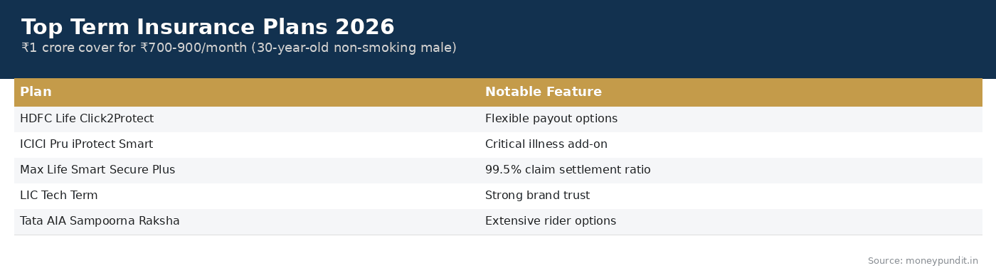 Top Term Insurance Plans 2026