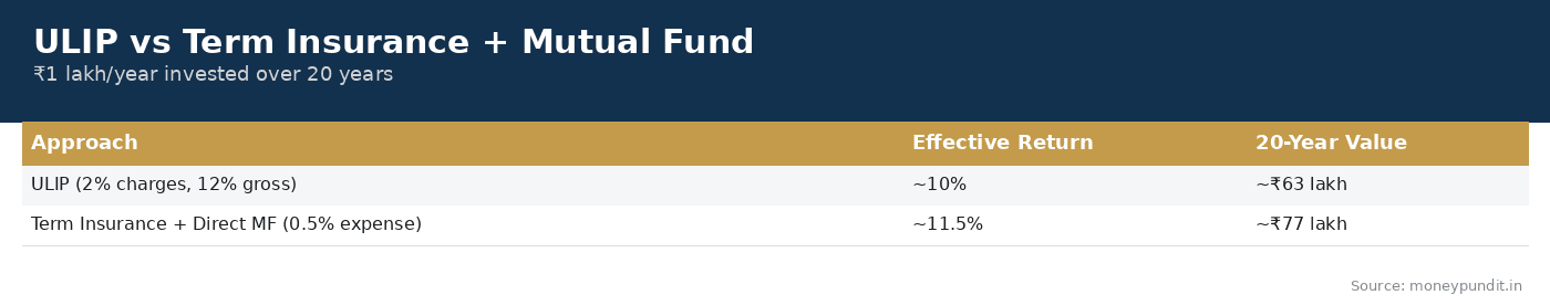 ULIP vs Term Insurance Plus Mutual Fund