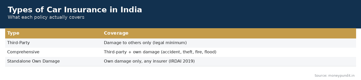 Types of Car Insurance in India