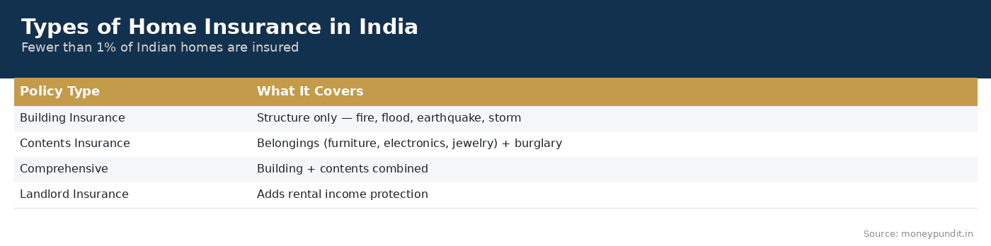 Types of Home Insurance in India
