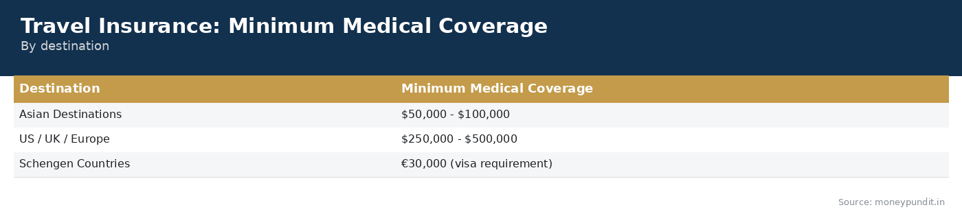 Travel Insurance Minimum Coverage