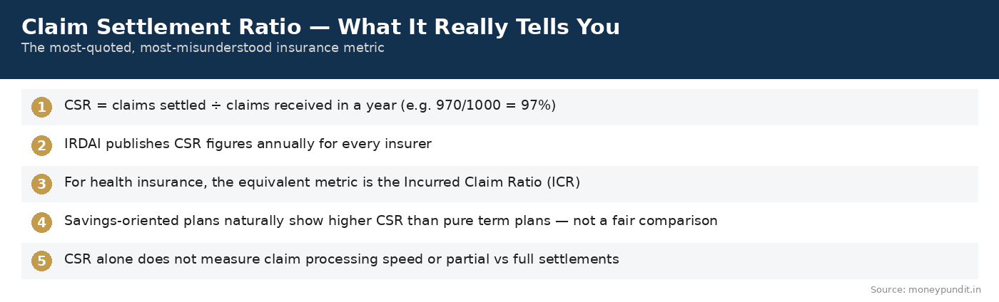 Claim Settlement Ratio Explained