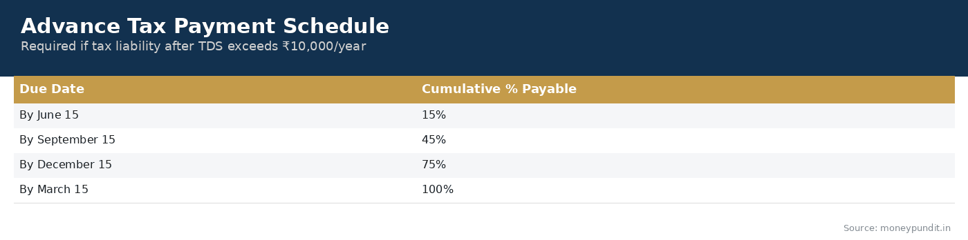 Advance Tax Payment Schedule