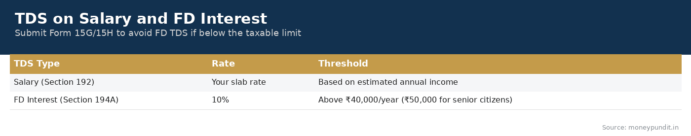 TDS on Salary and FD Interest