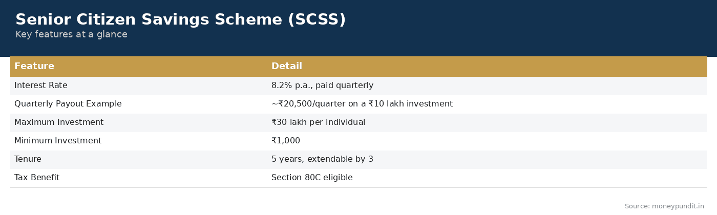 Senior Citizen Savings Scheme Features