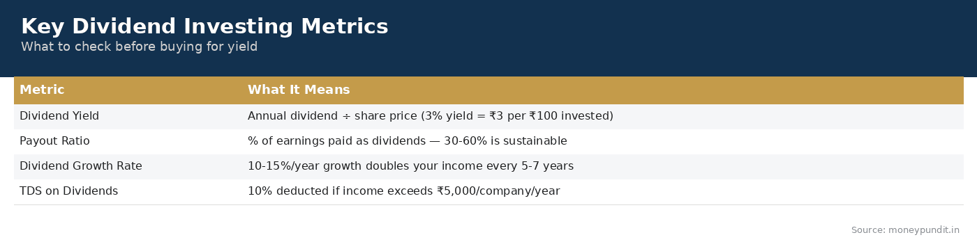 Key Dividend Investing Metrics