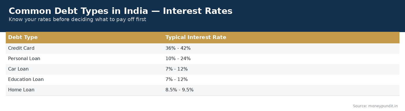 Common Debt Types Interest Rates