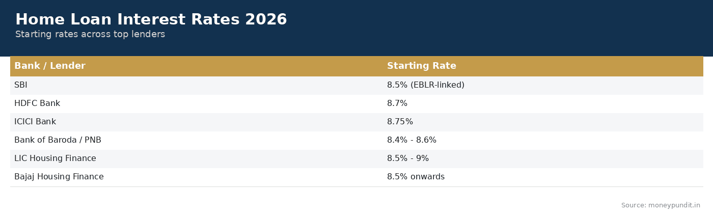 Home Loan Interest Rates 2026