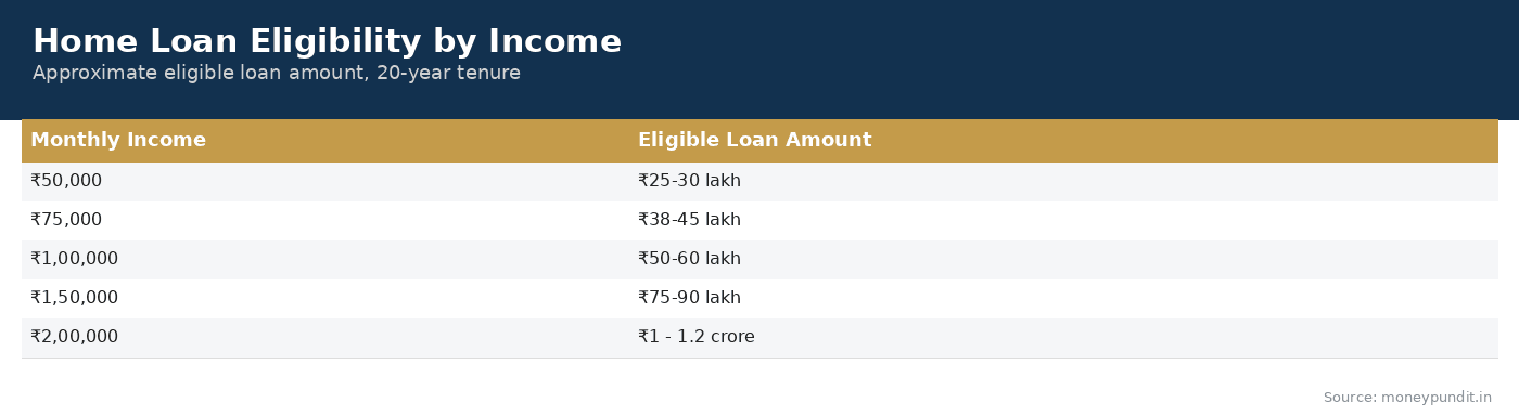 Home Loan Eligibility by Income