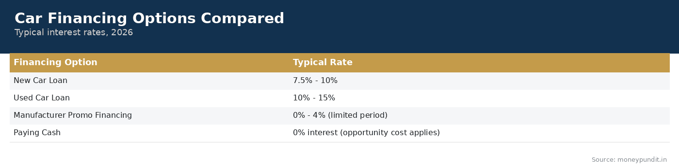 Car Financing Options Compared