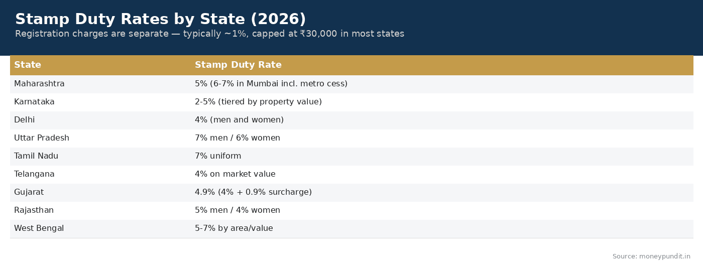 Stamp Duty Rates by State 2026