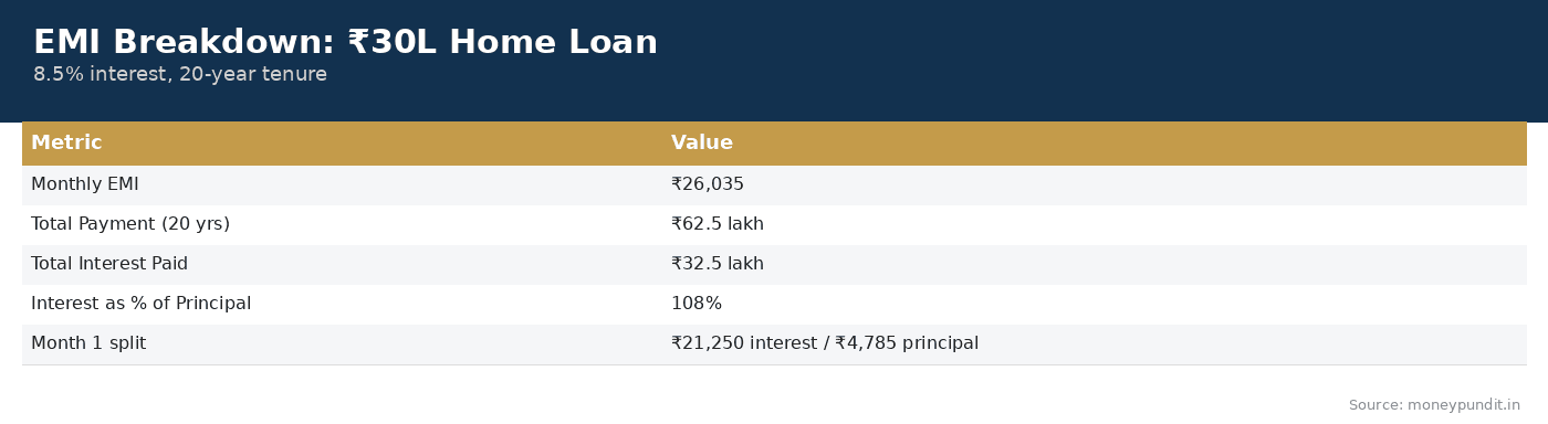 EMI Breakdown for a 30 Lakh Home Loan