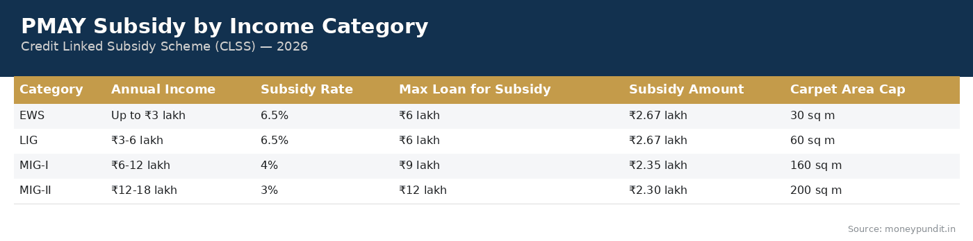 PMAY Subsidy by Income Category