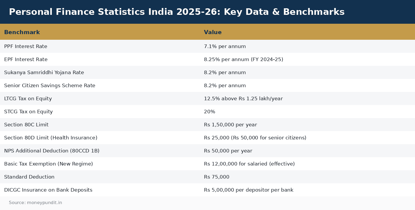 Personal Finance Statistics India 2025-26: Key Data & Benchmarks