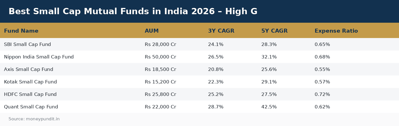 Best Small Cap Mutual Funds in India 2026 – High G