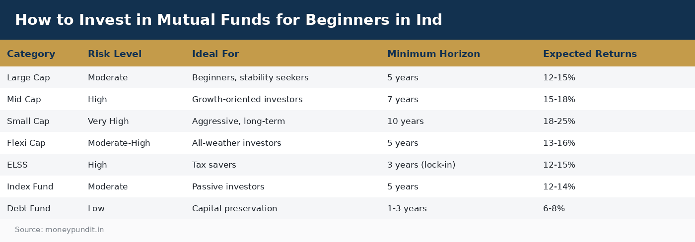 How to Invest in Mutual Funds for Beginners in Ind