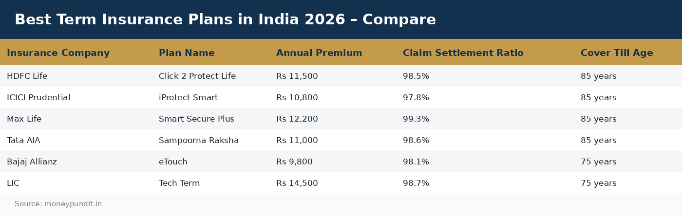 Best Term Insurance Plans in India 2026 – Compare 