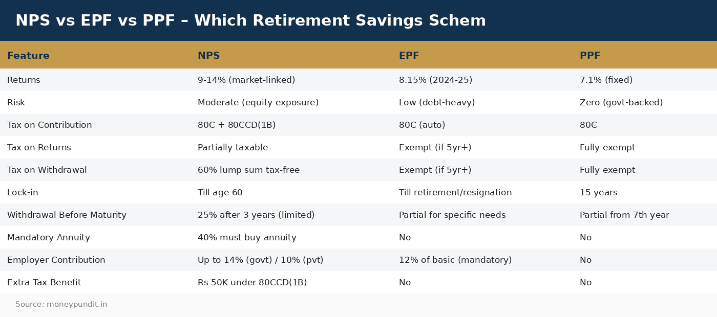 NPS vs EPF vs PPF – Which Retirement Savings Schem