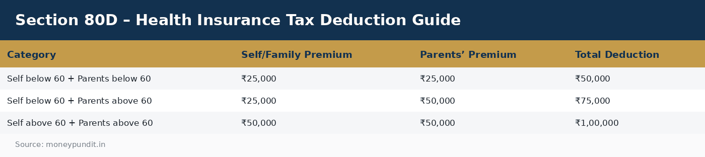 Section 80D – Health Insurance Tax Deduction Guide
