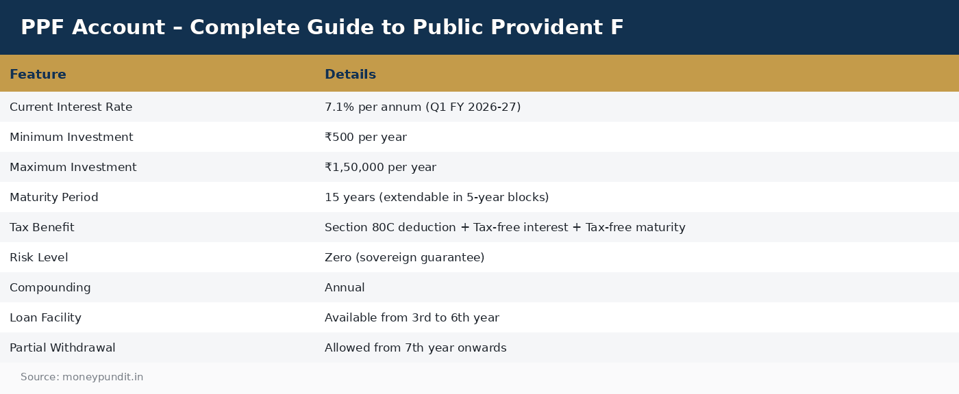 PPF Account – Complete Guide to Public Provident F