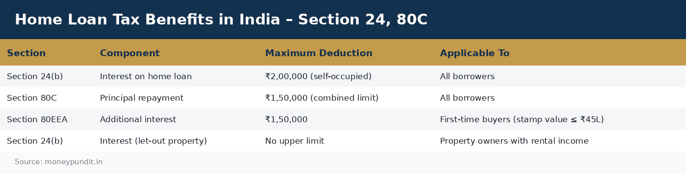 Home Loan Tax Benefits in India – Section 24, 80C