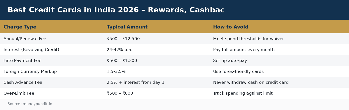Best Credit Cards in India 2026 – Rewards, Cashbac