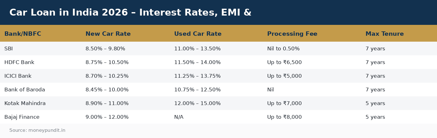 Car Loan in India 2026 – Interest Rates, EMI &