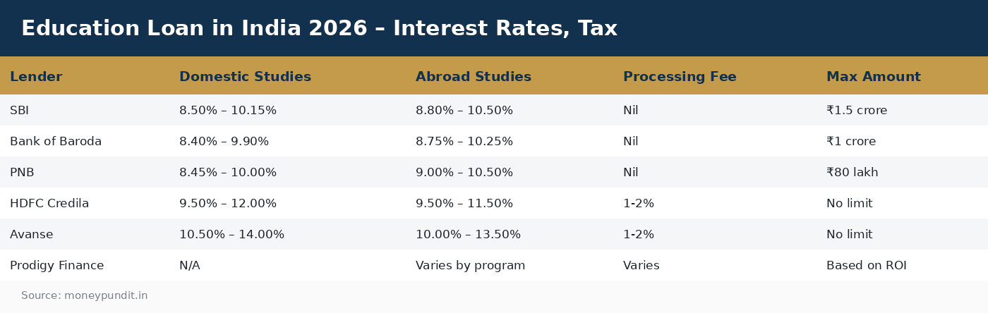 Education Loan in India 2026 – Interest Rates, Tax
