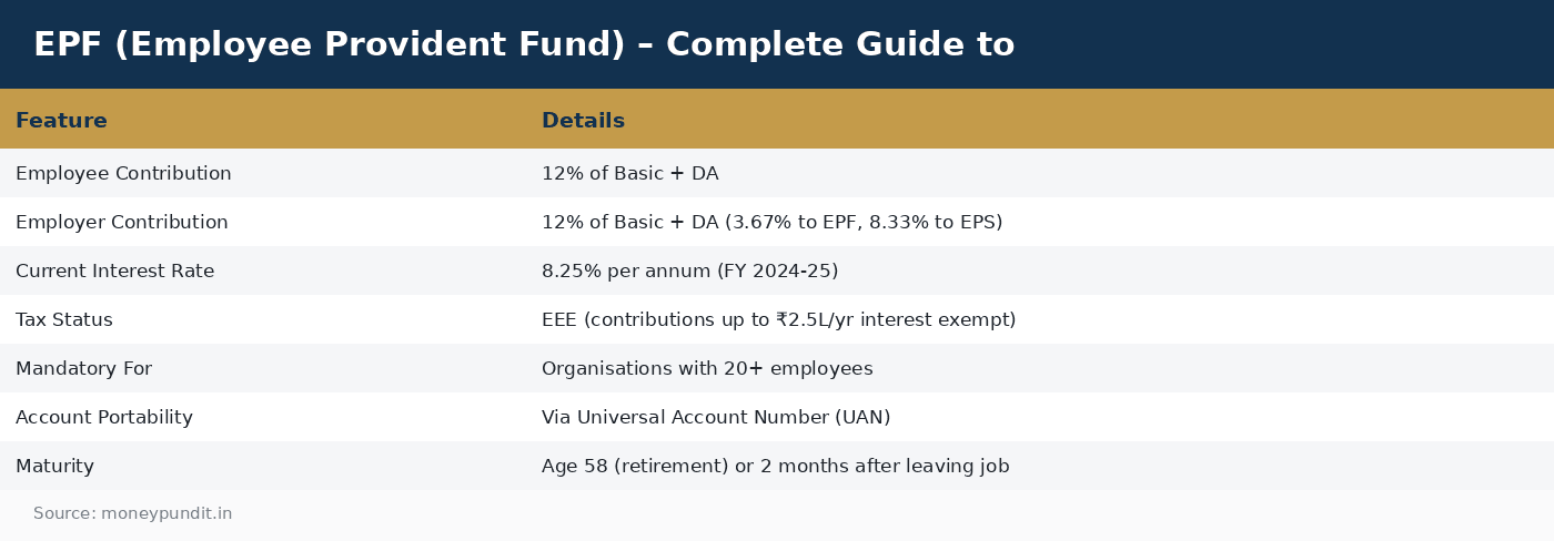 EPF (Employee Provident Fund) – Complete Guide to