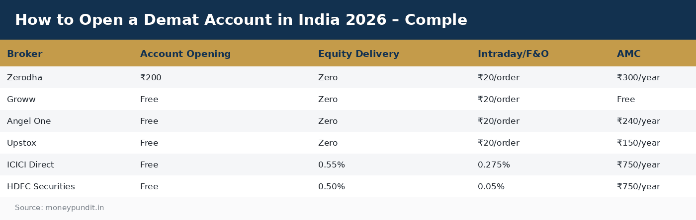 How to Open a Demat Account in India 2026 – Comple