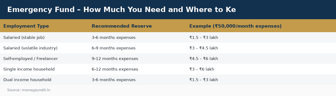 Emergency Fund – How Much You Need and Where to Ke