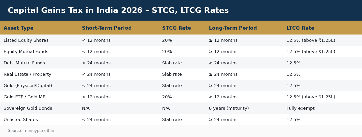 Capital Gains Tax in India 2026 – STCG, LTCG Rates