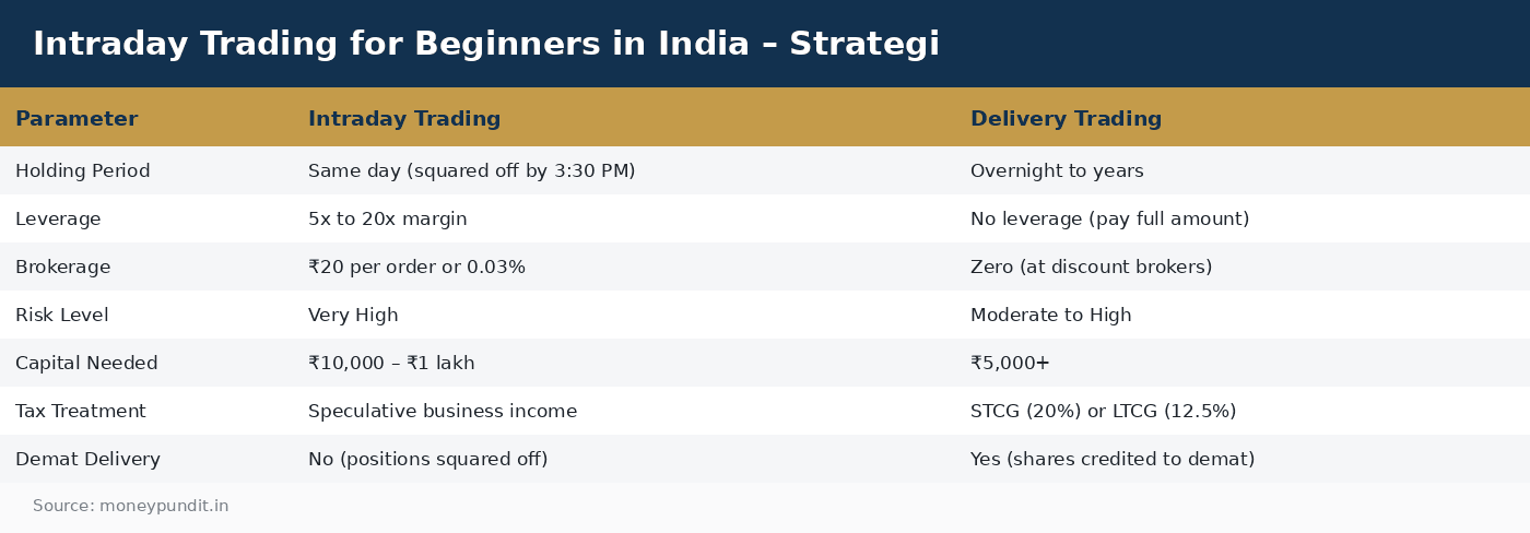 Intraday Trading for Beginners in India – Strategi