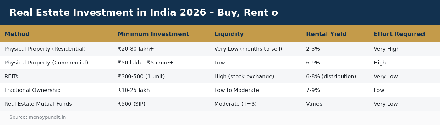Real Estate Investment in India 2026 – Buy, Rent o