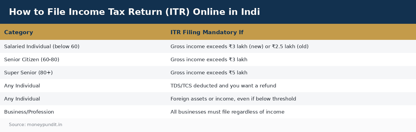 How to File Income Tax Return (ITR) Online in Indi
