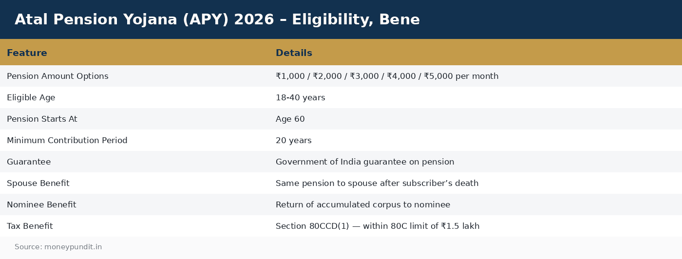 Atal Pension Yojana (APY) 2026 – Eligibility, Bene