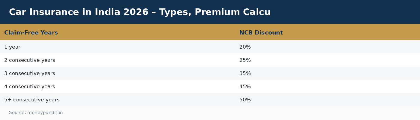 Car Insurance in India 2026 – Types, Premium Calcu