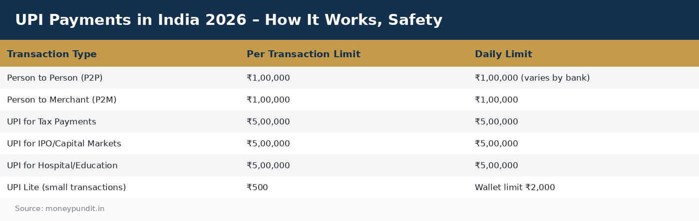 UPI Payments in India 2026 – How It Works, Safety