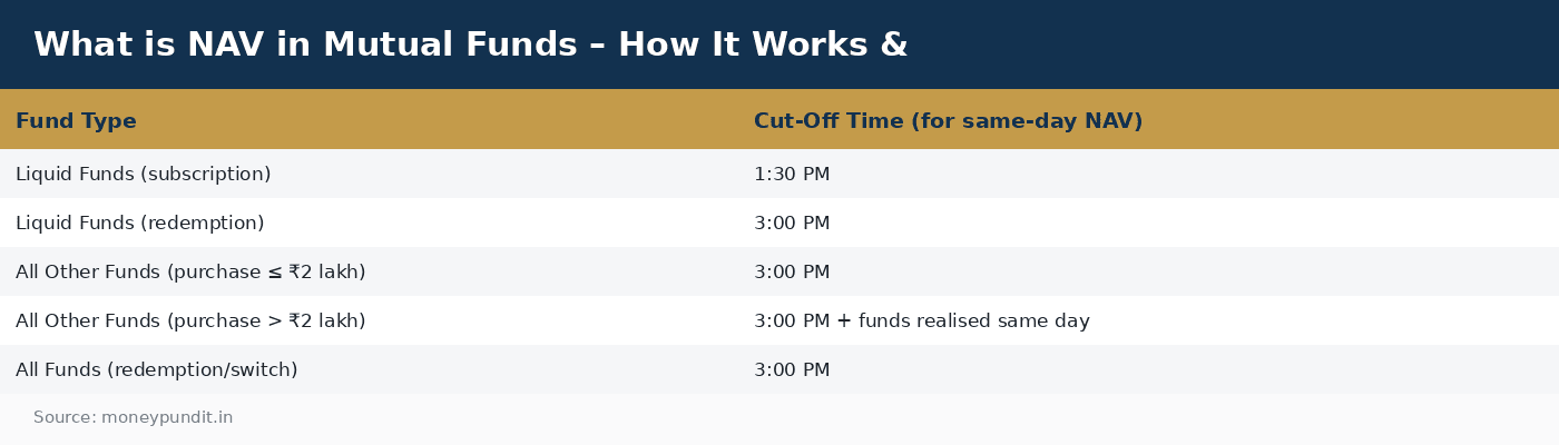 What is NAV in Mutual Funds – How It Works & 